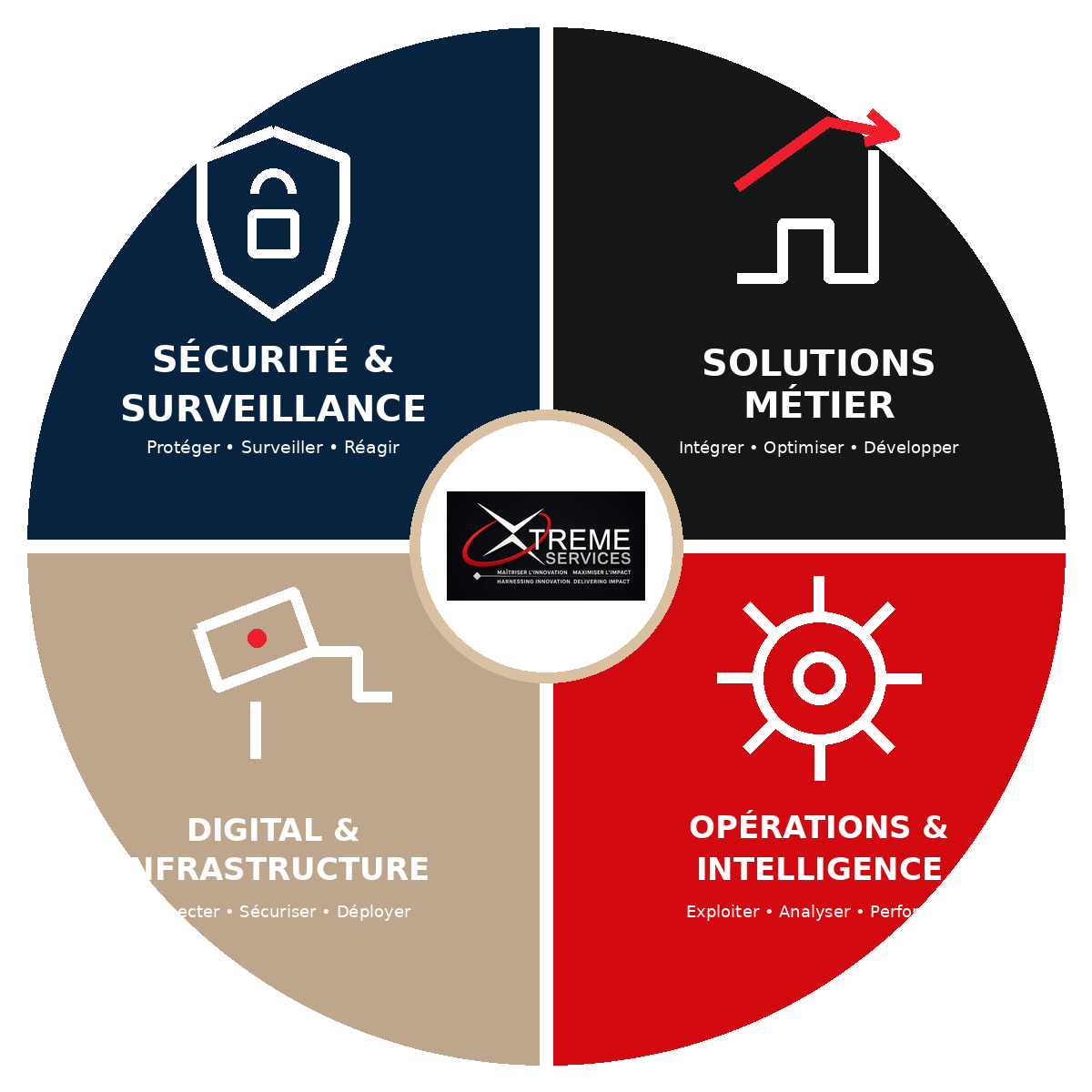 Xtreme Services - sécurité, solutions métier, infrastructure et opérations